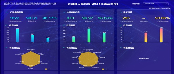 國(guó)家衛(wèi)健委公布2024年1-2季度三個(gè)維度滿意度調(diào)查獲得滿分.png